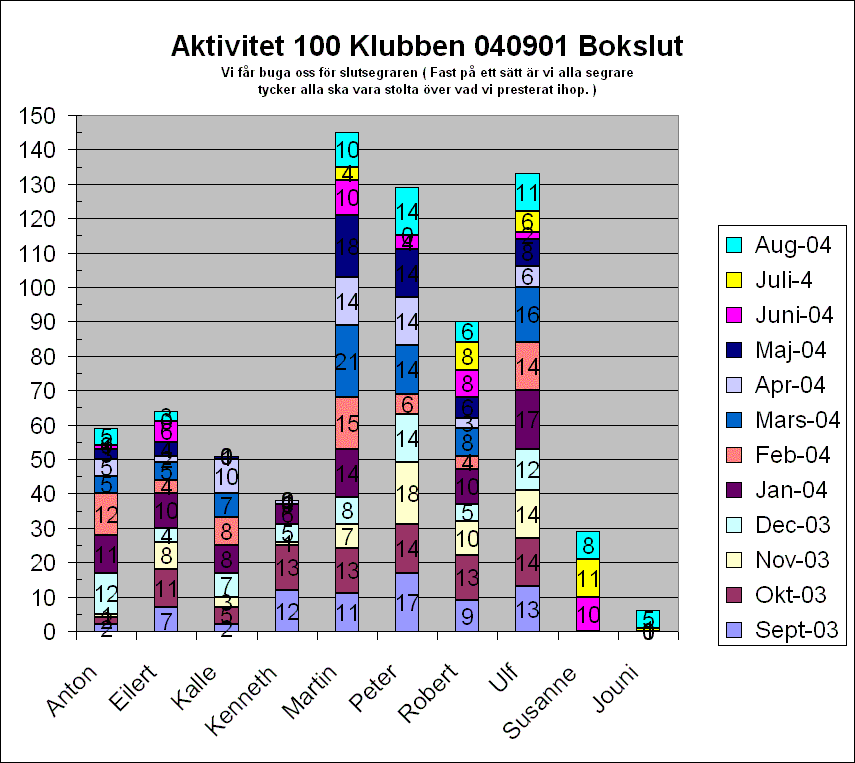 Aktivitet 100 Klubben 050708
